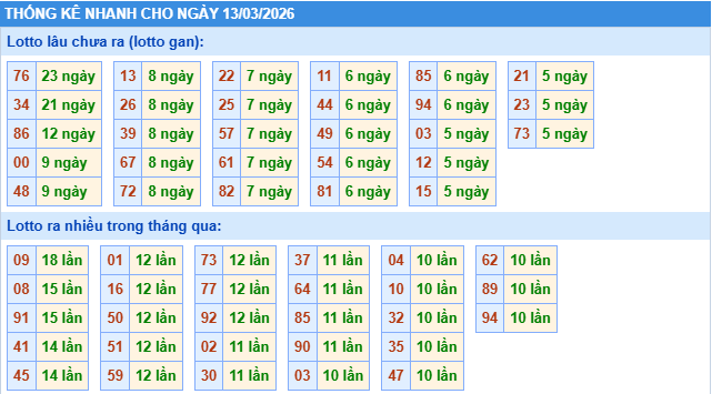 thống kê nhanh ngày 13-3-2026
