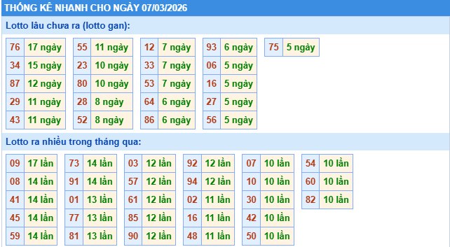 thống kê nhanh ngày 7-3-2026