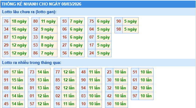 thống kê nhanh ngày 8-3-2026